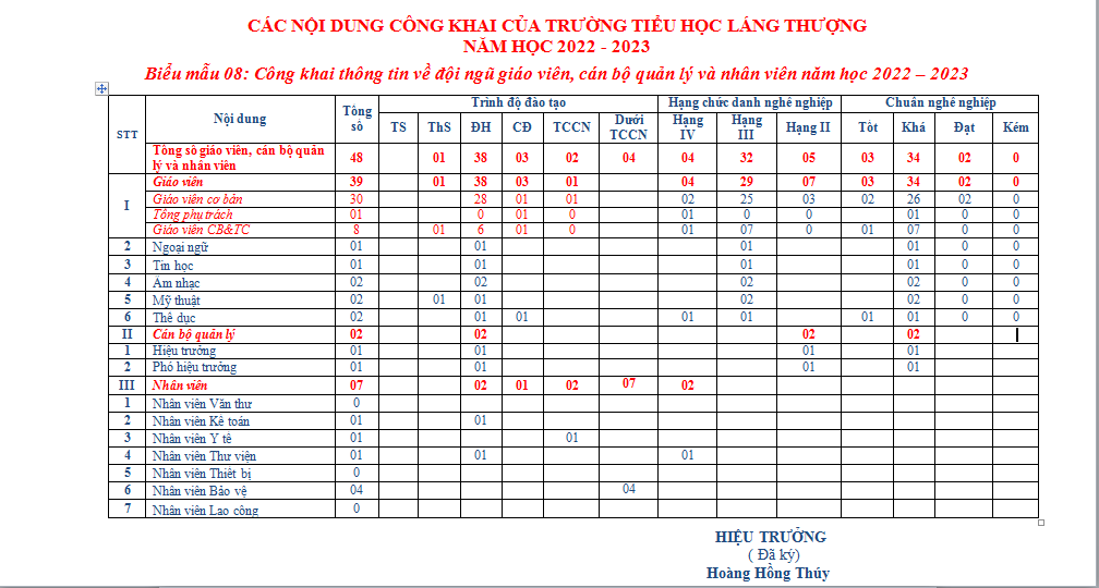 Các nội dung công khai năm học 2022 – 2023